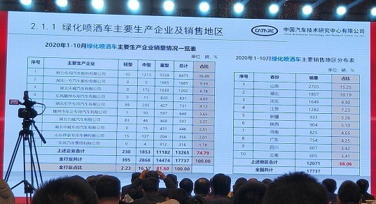 2020年1-10月綠化噴灑車主要生產(chǎn)企業(yè)銷量情況一覽表 2020年1-10月綠化噴灑車主要生產(chǎn)企業(yè)銷量情況一覽表