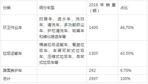 2019年新能源卡車環(huán)衛(wèi)車市場銷量情況 2019年新能源卡車環(huán)衛(wèi)車市場銷量情況