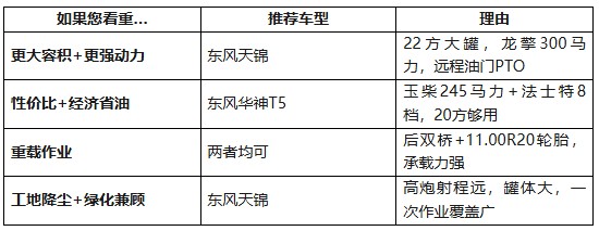 東風天錦20方灑水車與20方東風華神T5灑水車配置參數對比 東風天錦20方灑水車與20方東風華神T5灑水車配置參數對比